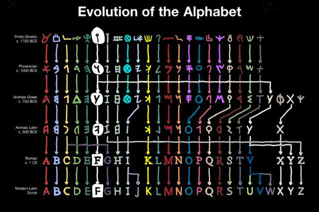 The French History Podcast 🇲🇫 on X: Evolution of the Latin alphabet.   / X